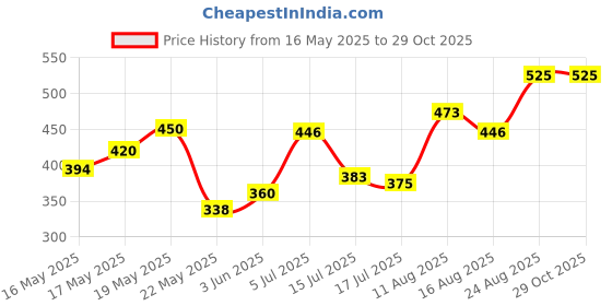 ajio.com acai Women Floral Print A-Line Dress acai Price History Graph from 16 May 2025 to 29 Oct 2025
