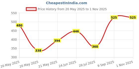 ajio.com acai Women Floral Print A-Line Dress acai Price History Graph from 20 May 2025 to 1 Nov 2025