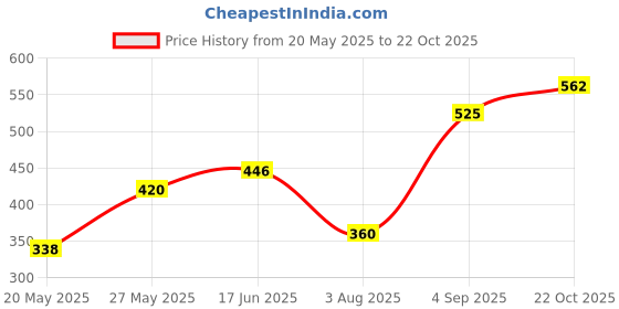 ajio.com acai Women Floral Print A-Line Dress acai Price History Graph from 20 May 2025 to 22 Oct 2025