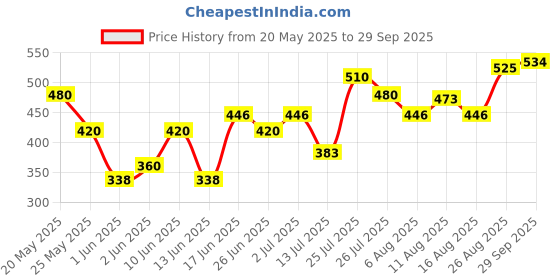 ajio.com acai Women Floral Print A-Line Dress acai Price History Graph from 20 May 2025 to 29 Sep 2025