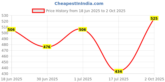 ajio.com acai Women Floral Print A-Line Dress acai Price History Graph from 18 Jun 2025 to 2 Oct 2025