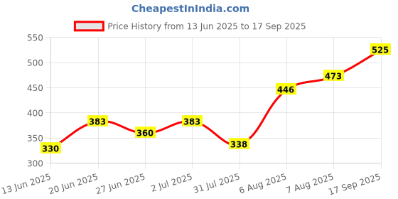 ajio.com acai Women Floral Print A-Line Dress acai Price History Graph from 13 Jun 2025 to 17 Sep 2025