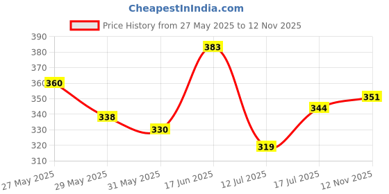 ajio.com acai Women Floral Print A-Line Dress acai Price History Graph from 27 May 2025 to 12 Nov 2025