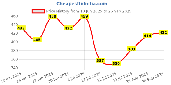 ajio.com acai Women Floral Print A-Line Dress acai Price History Graph from 10 Jun 2025 to 26 Sep 2025