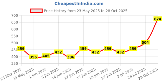 ajio.com acai Women Floral Print A-Line Dress acai Price History Graph from 23 May 2025 to 28 Oct 2025