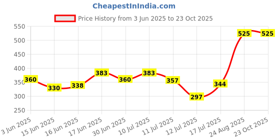 ajio.com acai Women Floral Print A-Line Dress acai Price History Graph from 3 Jun 2025 to 22 Oct 2025