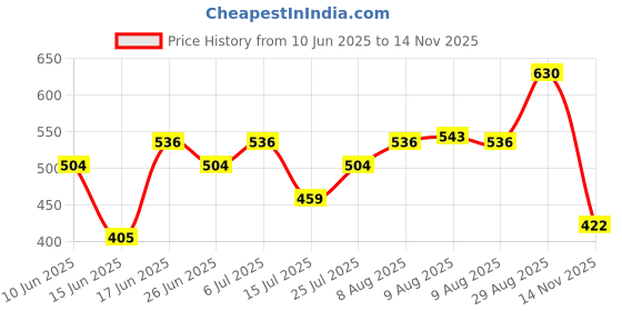 ajio.com acai Women Floral Print A-Line Dress acai Price History Graph from 10 Jun 2025 to 14 Nov 2025