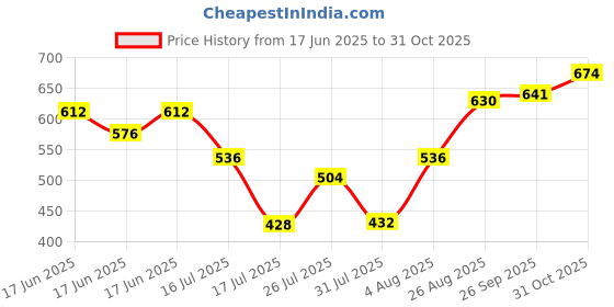 ajio.com acai Women Floral Print A-Line Dress acai Price History Graph from 17 Jun 2025 to 31 Oct 2025