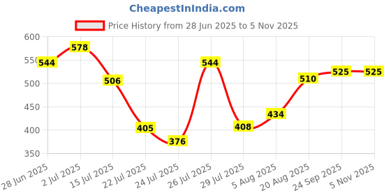 ajio.com acai Women Floral Print A-Line Dress acai Price History Graph from 28 Jun 2025 to 2 Nov 2025
