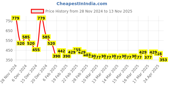 ajio.com acai Women Floral Print A-Line Kurta acai Price History Graph from 28 Nov 2024 to 13 Nov 2025