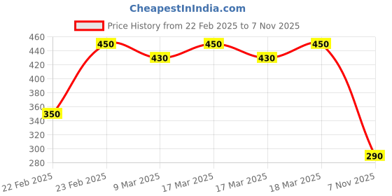 ajio.com acai Women Floral Print A-Line Kurta acai Price History Graph from 22 Feb 2025 to 7 Nov 2025