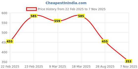 ajio.com acai Women Floral Print A-Line Kurta acai Price History Graph from 22 Feb 2025 to 7 Nov 2025