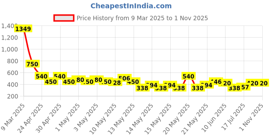ajio.com acai Women Floral Print A-Line Kurta acai Price History Graph from 9 Mar 2025 to 31 Oct 2025