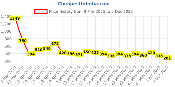 ajio.com acai Women Floral Print A-Line Kurta acai Price History Graph from 9 Mar 2025 to 3 Dec 2025