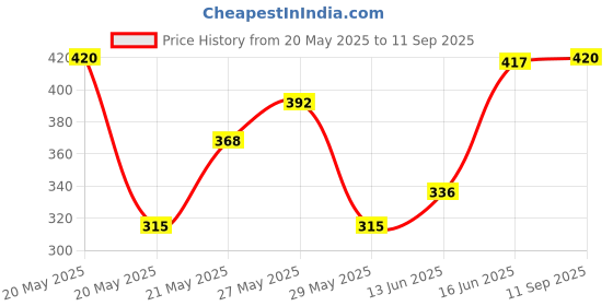 ajio.com acai Women Floral Print A-Line Kurta acai Price History Graph from 20 May 2025 to 11 Sep 2025