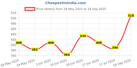 ajio.com acai Women Floral Print A-Line Kurta acai Price History Graph from 28 May 2025 to 18 Sep 2025