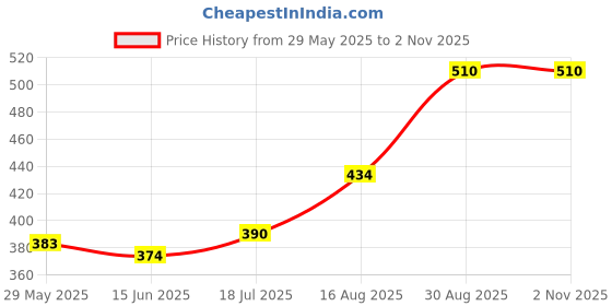 ajio.com acai Women Floral Print A-Line Kurta acai Price History Graph from 29 May 2025 to 1 Nov 2025