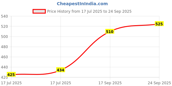 ajio.com acai Women Floral Print A-Line Kurta with Insert Pocket acai Price History Graph from 17 Jul 2025 to 24 Sep 2025