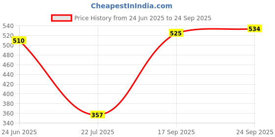 ajio.com acai Women Floral Print Cambric Cotton A-Line Dress acai Price History Graph from 24 Jun 2025 to 24 Sep 2025