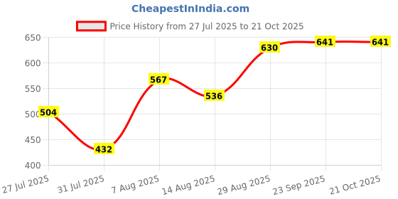 ajio.com acai Women Floral Print Cambric Cotton A-Line Dress acai Price History Graph from 27 Jul 2025 to 21 Oct 2025