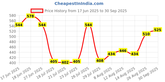ajio.com acai Women Floral Print Cotton Cambric A-Line Kurta acai Price History Graph from 17 Jun 2025 to 30 Sep 2025
