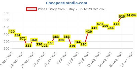 ajio.com acai Women Floral Print Cotton Cambric Regular Fit Tunic acai Price History Graph from 5 May 2025 to 29 Oct 2025