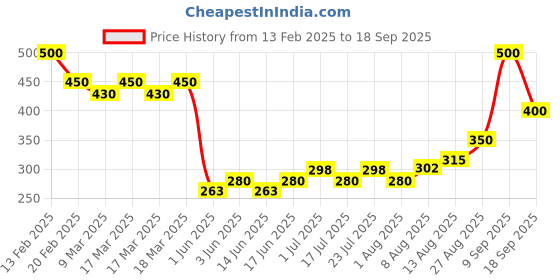 ajio.com acai Women Floral Print Fit & Flare Dress acai Price History Graph from 13 Feb 2025 to 18 Sep 2025