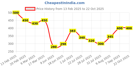 ajio.com acai Women Floral Print Fit & Flare Dress acai Price History Graph from 13 Feb 2025 to 22 Oct 2025