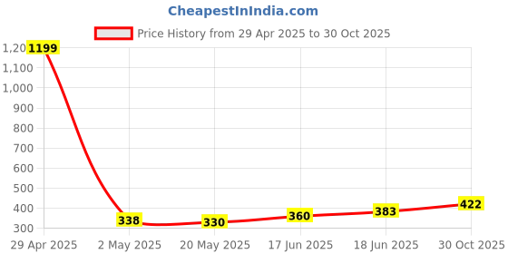 ajio.com acai Women Floral Print Fit & Flare Dress acai Price History Graph from 29 Apr 2025 to 30 Oct 2025