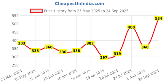 ajio.com acai Women Floral Print Fit & Flare Dress acai Price History Graph from 23 May 2025 to 24 Sep 2025