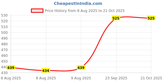 ajio.com acai Women Floral Print Fit & Flare Dress acai Price History Graph from 8 Aug 2025 to 21 Oct 2025