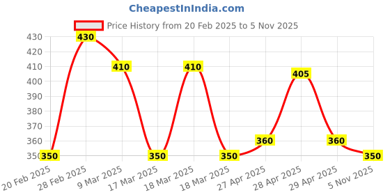 ajio.com acai Women Floral Print Flared Kurta acai Price History Graph from 20 Feb 2025 to 5 Nov 2025