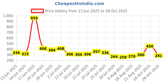 ajio.com acai Women Floral Print Regular Fit Cotton Tunic acai Price History Graph from 13 Jun 2025 to 28 Oct 2025