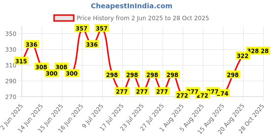 ajio.com acai Women Floral Print Regular Fit Top acai Price History Graph from 2 Jun 2025 to 28 Oct 2025