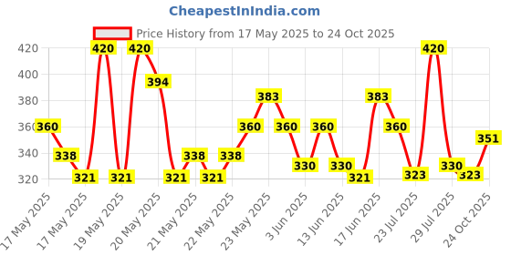 ajio.com acai Women Floral Print Regular Fit Tunic acai Price History Graph from 17 May 2025 to 24 Oct 2025