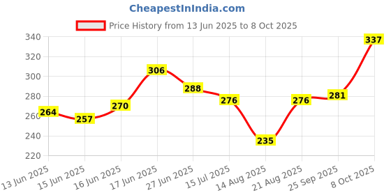 ajio.com acai Women Floral Print Regular Fit Tunic acai Price History Graph from 13 Jun 2025 to 8 Oct 2025