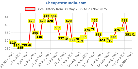 ajio.com acai Women Floral Print Regular Fit Tunic acai Price History Graph from 30 May 2025 to 23 Nov 2025