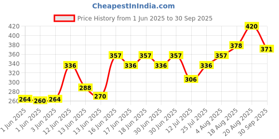 ajio.com acai Women Floral Print Regular Fit Tunic acai Price History Graph from 1 Jun 2025 to 30 Sep 2025