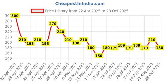 ajio.com acai Women Floral Print Relaxed Fit Cotton Top acai Price History Graph from 22 Apr 2025 to 28 Oct 2025