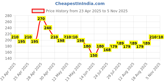 ajio.com acai Women Floral Print Relaxed Fit Cotton Tunic acai Price History Graph from 23 Apr 2025 to 3 Nov 2025
