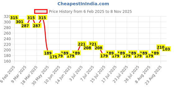 ajio.com acai Women Floral Print Relaxed Fit Top acai Price History Graph from 6 Feb 2025 to 8 Nov 2025