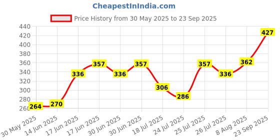 ajio.com acai Women Floral Print Relaxed Fit Top acai Price History Graph from 30 May 2025 to 23 Sep 2025