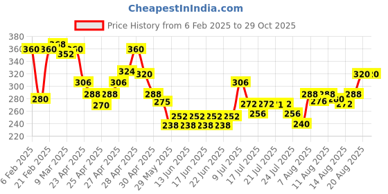 ajio.com acai Women Floral Print Relaxed Fit Tunic acai Price History Graph from 6 Feb 2025 to 29 Oct 2025