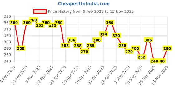 ajio.com acai Women Floral Print Relaxed Fit Tunic acai Price History Graph from 6 Feb 2025 to 13 Nov 2025