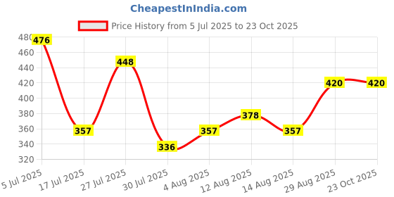 ajio.com acai Women Floral Print Round-Neck A-Line Kurta acai Price History Graph from 5 Jul 2025 to 23 Oct 2025