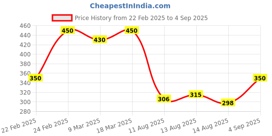 ajio.com acai Women Floral Print Round-Neck Straight Kurta acai Price History Graph from 22 Feb 2025 to 4 Sep 2025