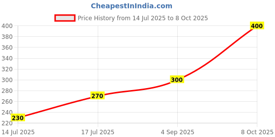 ajio.com acai Women Floral Print Round-Neck Straight Kurta acai Price History Graph from 14 Jul 2025 to 8 Oct 2025