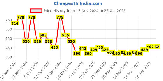 ajio.com acai Women Floral Print Straight Kurta acai Price History Graph from 17 Nov 2024 to 23 Oct 2025