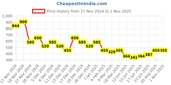 ajio.com acai Women Floral Print Straight Kurta acai Price History Graph from 17 Nov 2024 to 1 Nov 2025