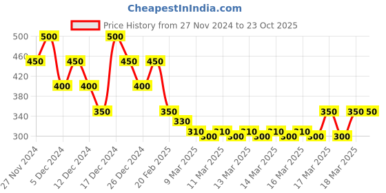 ajio.com acai Women Floral Print Straight Kurta acai Price History Graph from 27 Nov 2024 to 22 Oct 2025